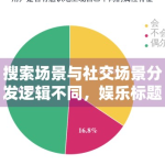 搜索场景与社交场景分发逻辑不同，娱乐标题写法该怎样做区分